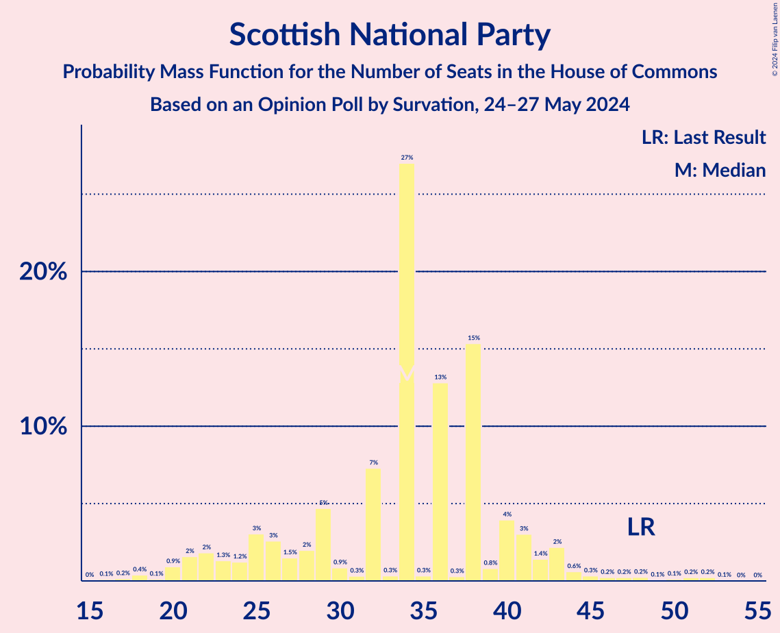 Graph with seats probability mass function not yet produced