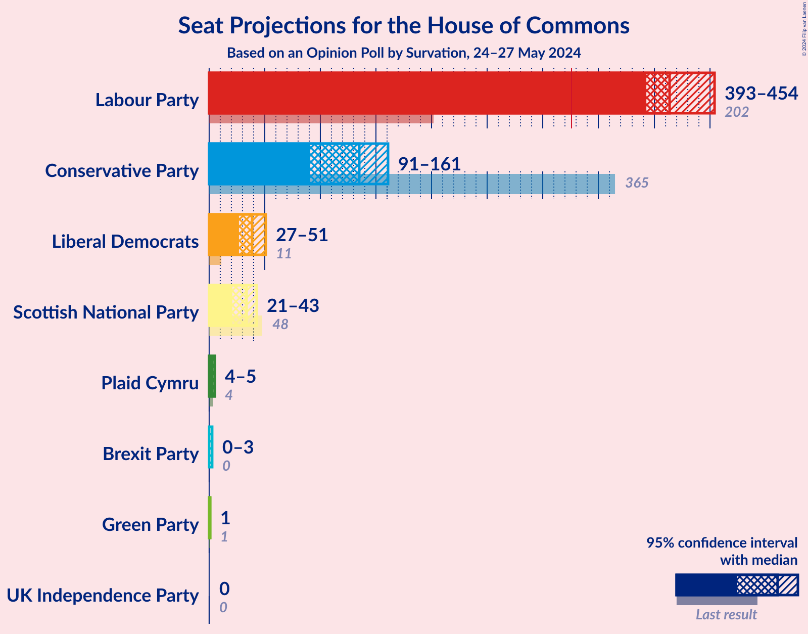 Graph with seats not yet produced