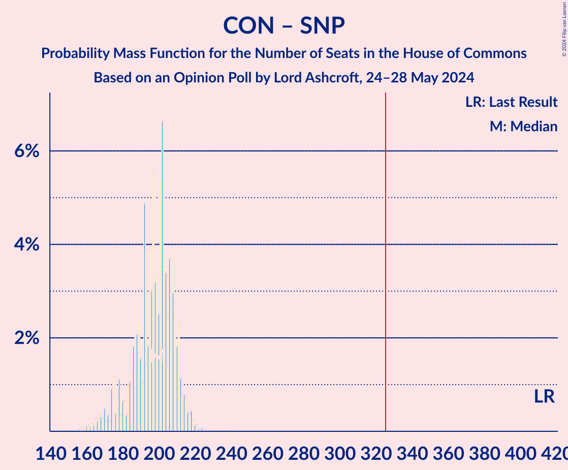 Graph with seats probability mass function not yet produced