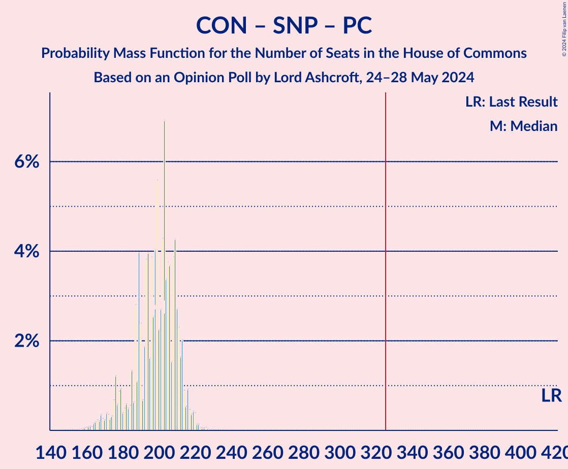 Graph with seats probability mass function not yet produced