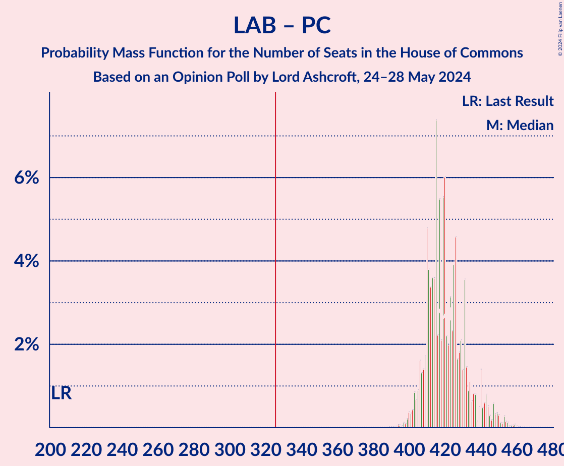 Graph with seats probability mass function not yet produced