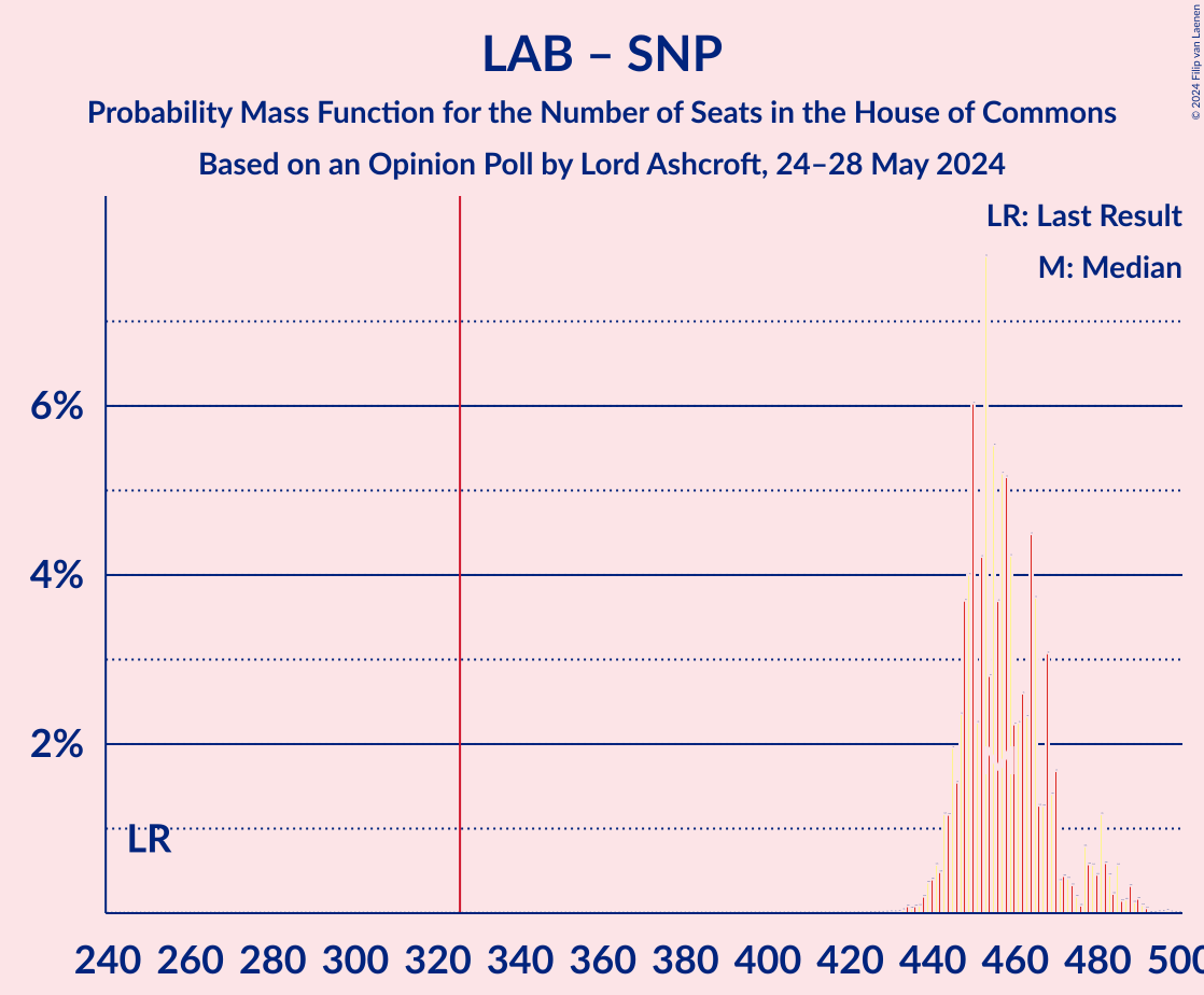 Graph with seats probability mass function not yet produced