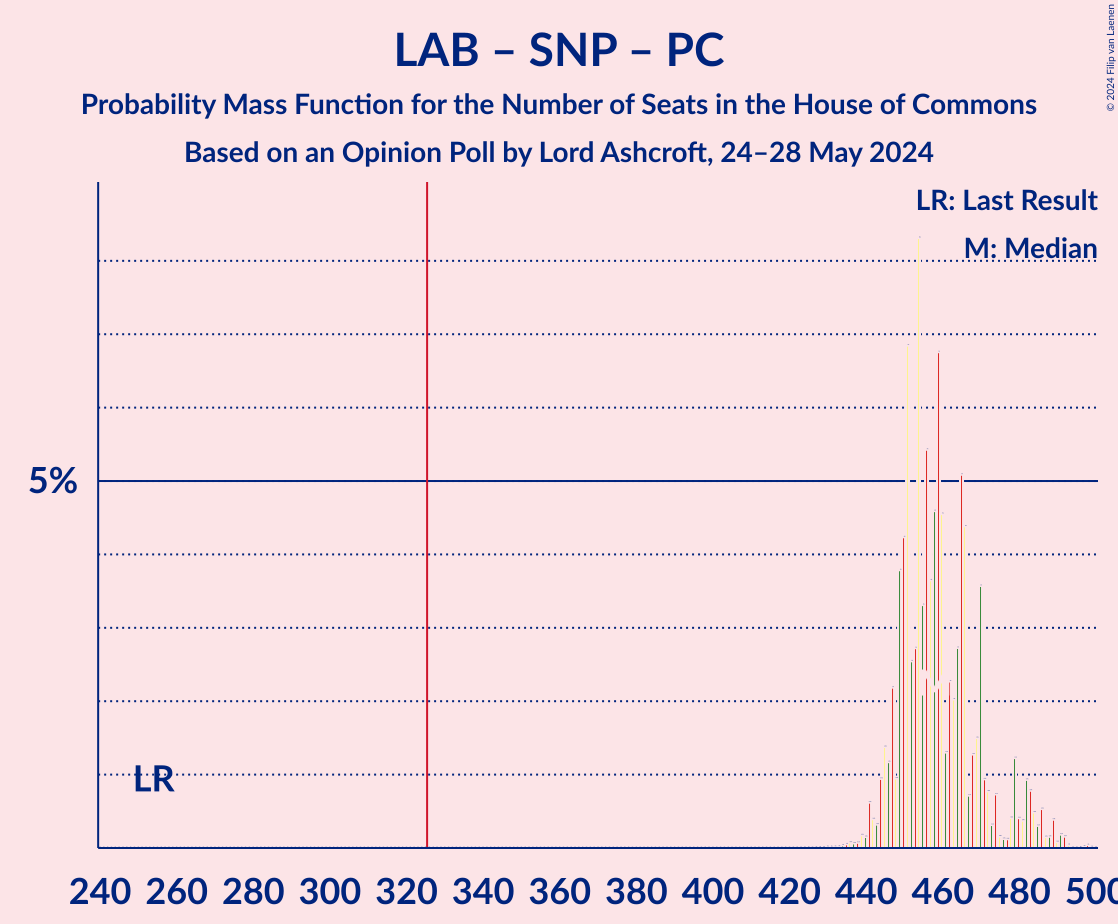 Graph with seats probability mass function not yet produced