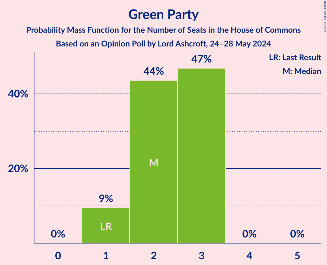 Graph with seats probability mass function not yet produced