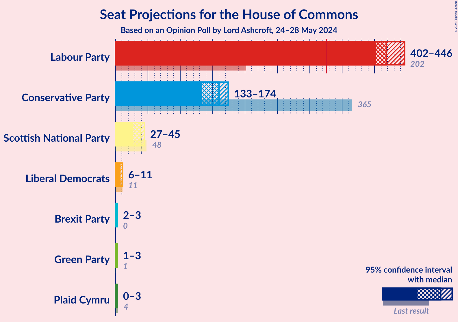 Graph with seats not yet produced