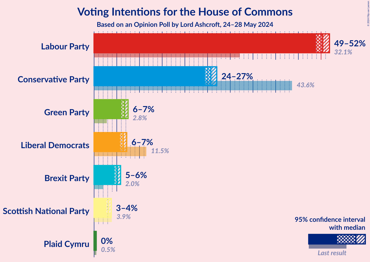 Graph with voting intentions not yet produced