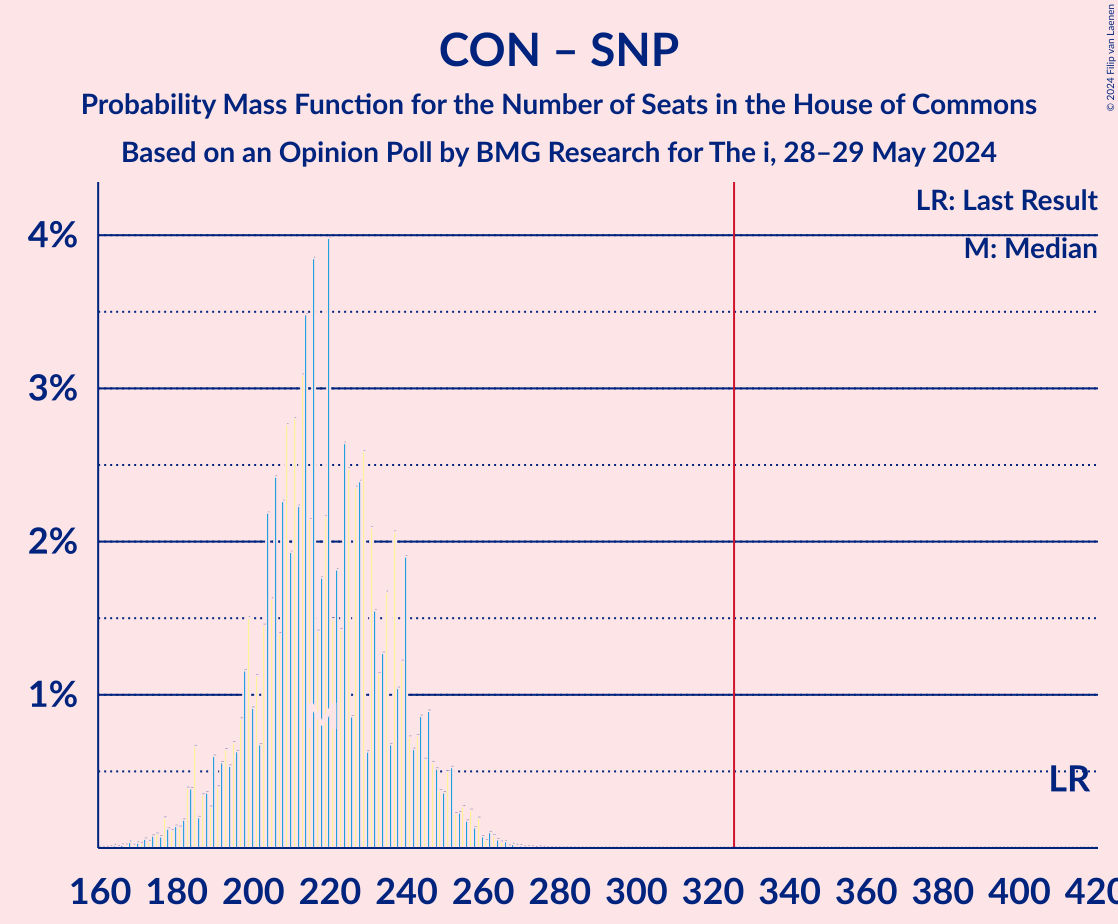 Graph with seats probability mass function not yet produced