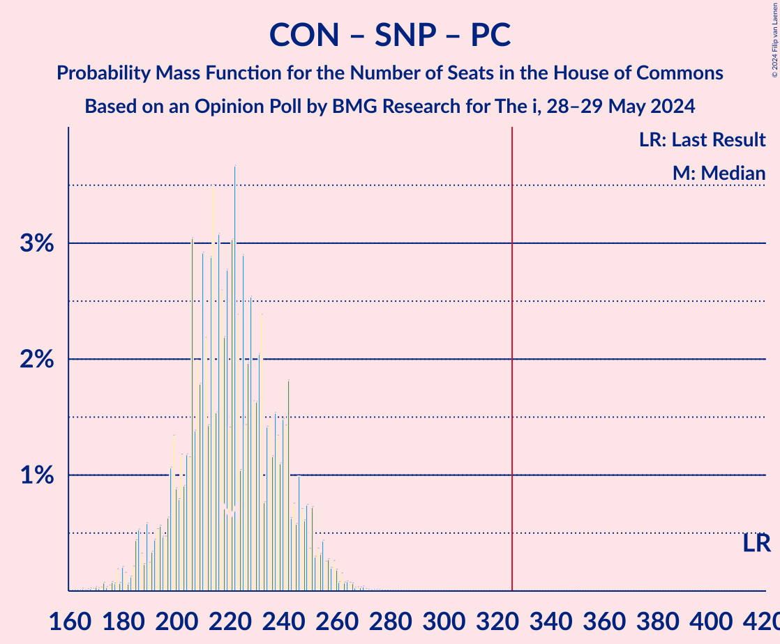 Graph with seats probability mass function not yet produced