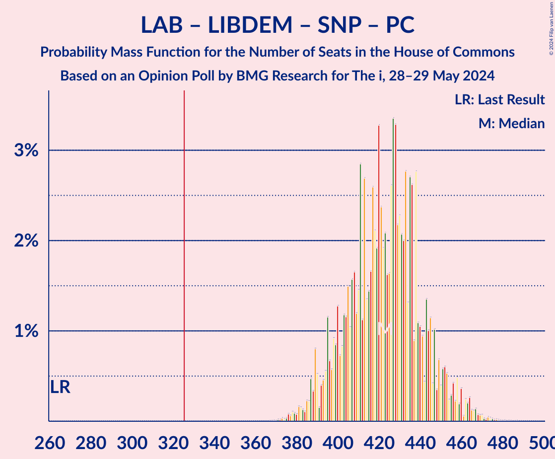 Graph with seats probability mass function not yet produced