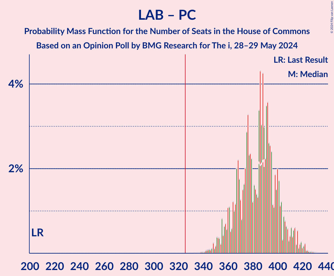 Graph with seats probability mass function not yet produced