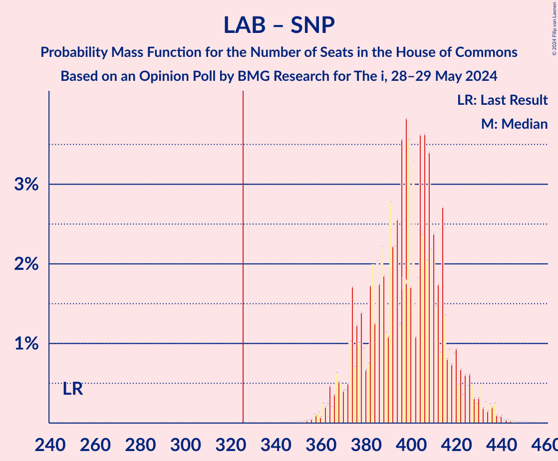 Graph with seats probability mass function not yet produced