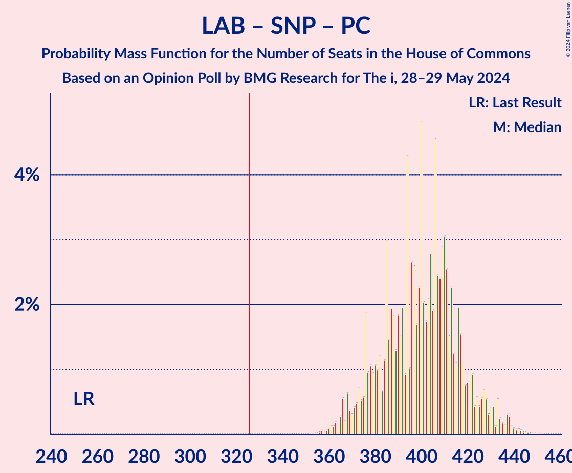 Graph with seats probability mass function not yet produced