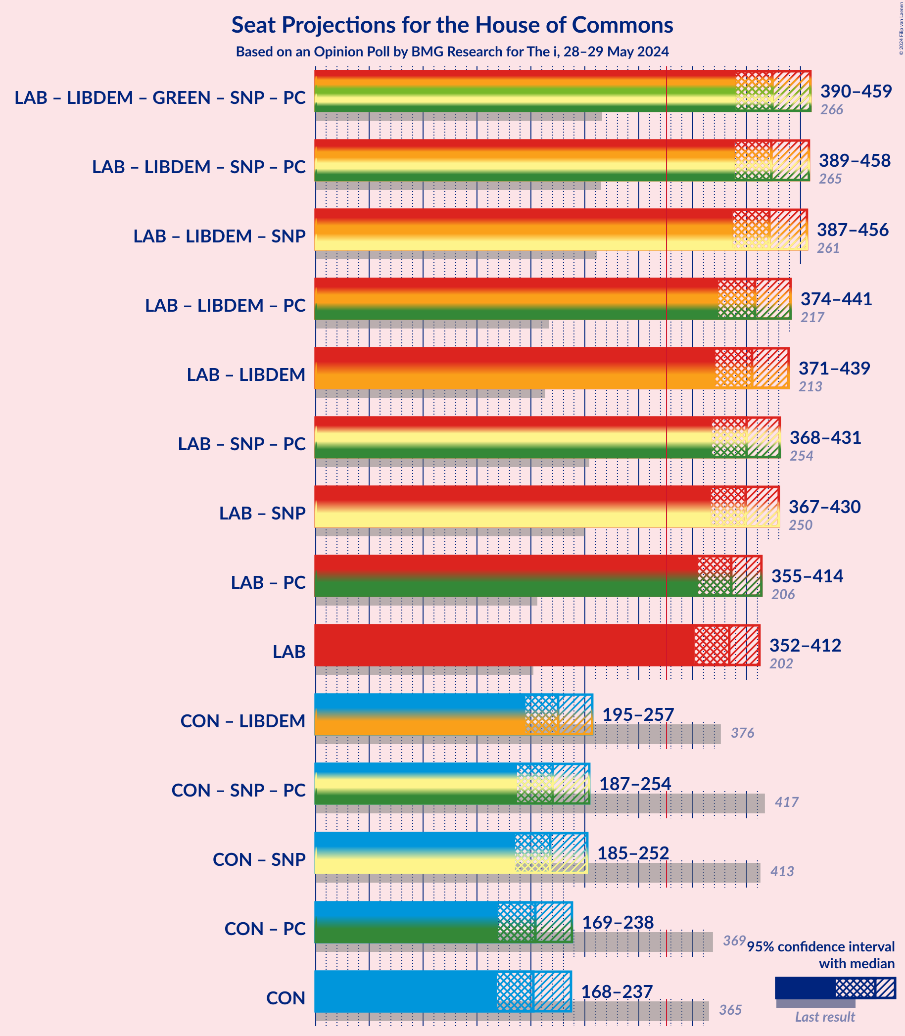 Graph with coalitions seats not yet produced