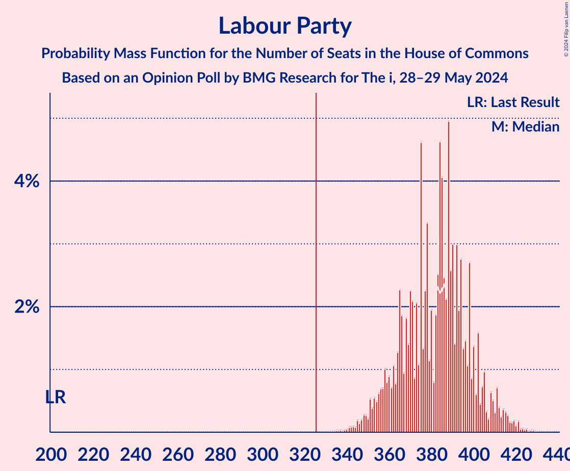 Graph with seats probability mass function not yet produced