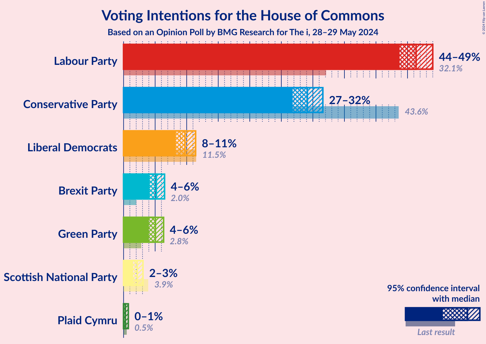 Graph with voting intentions not yet produced