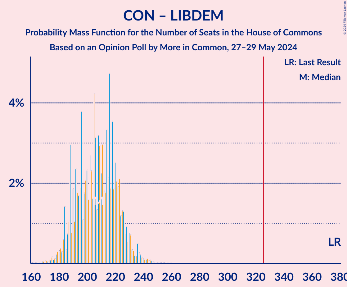 Graph with seats probability mass function not yet produced