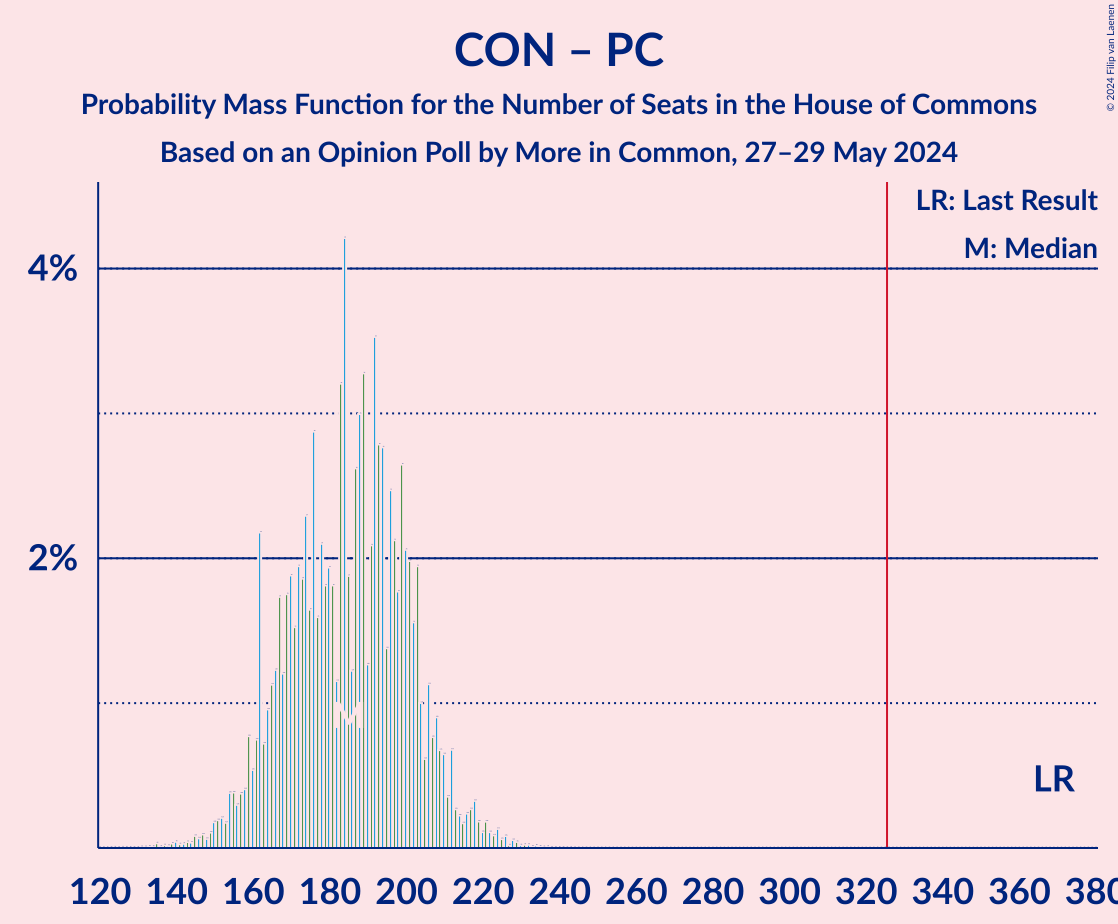 Graph with seats probability mass function not yet produced