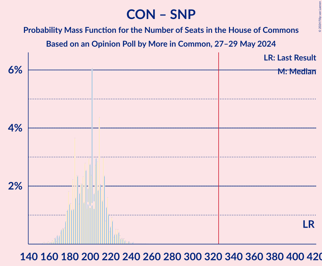 Graph with seats probability mass function not yet produced