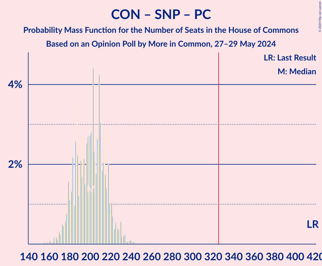 Graph with seats probability mass function not yet produced