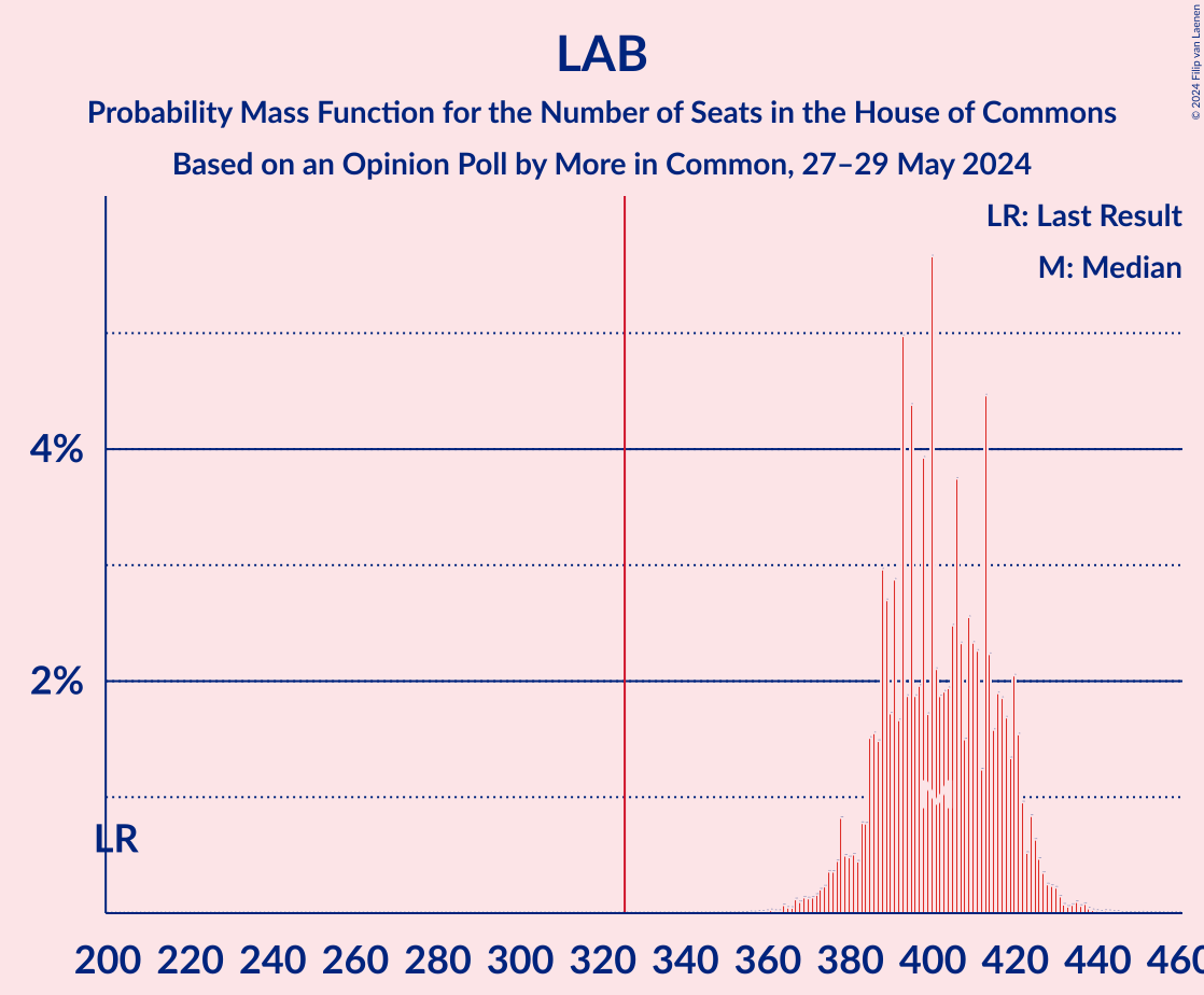 Graph with seats probability mass function not yet produced