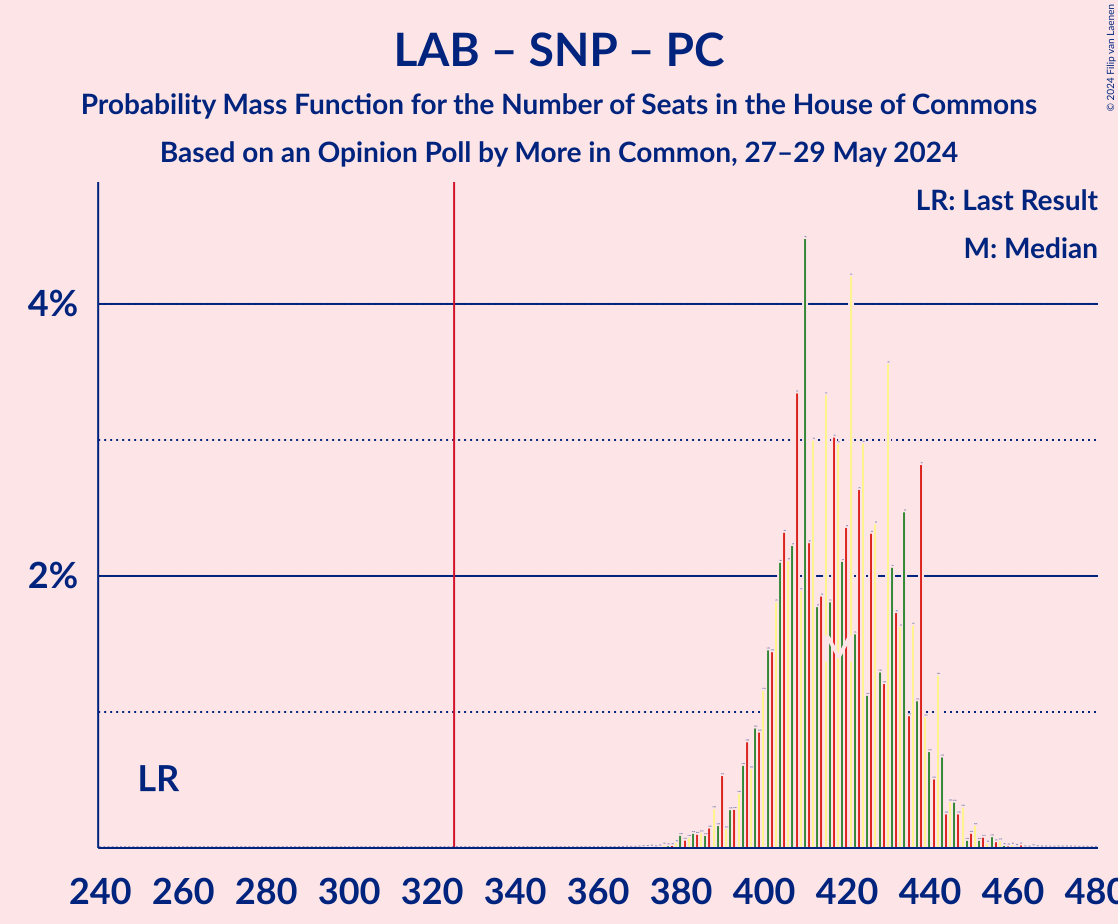 Graph with seats probability mass function not yet produced