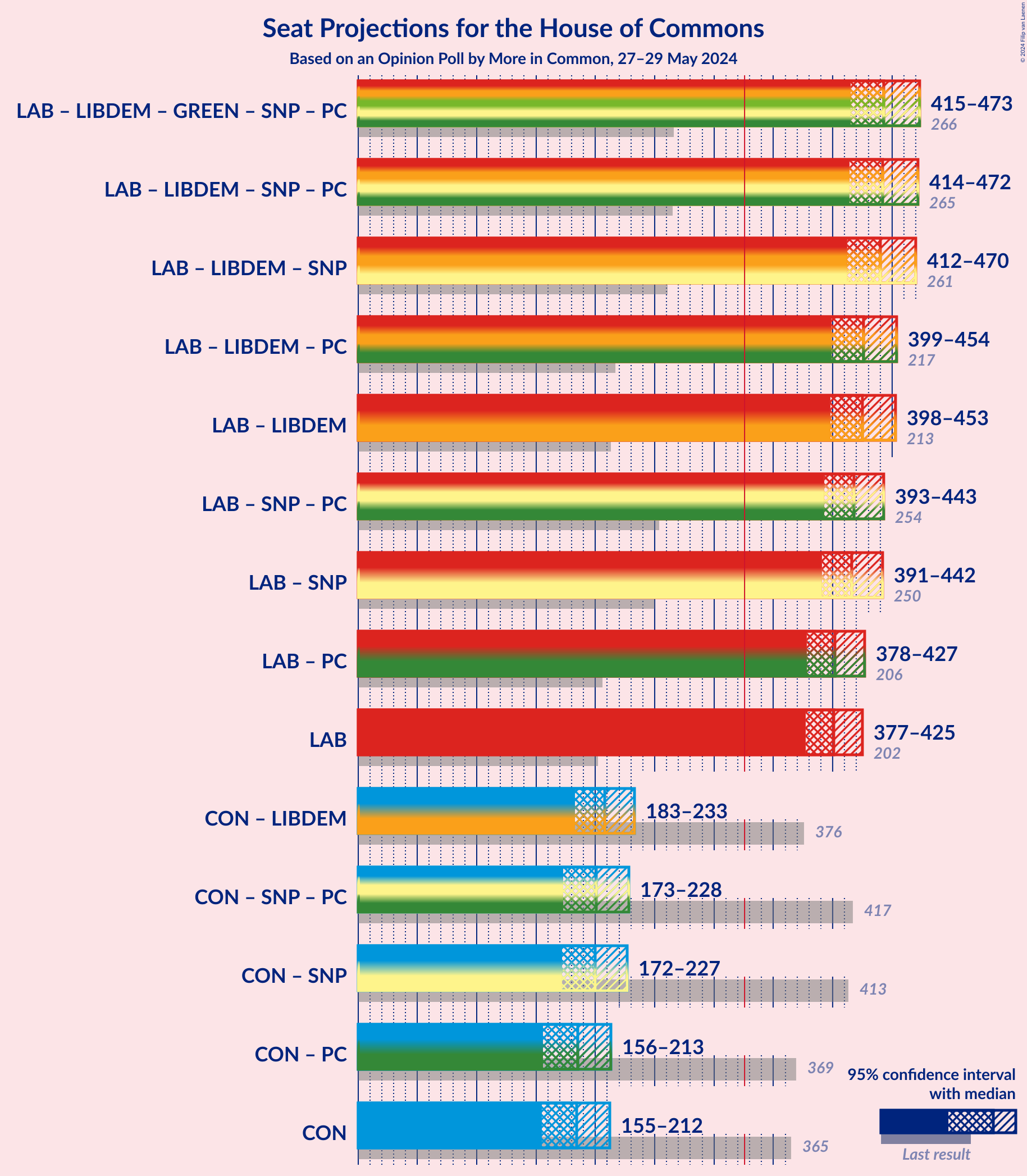 Graph with coalitions seats not yet produced