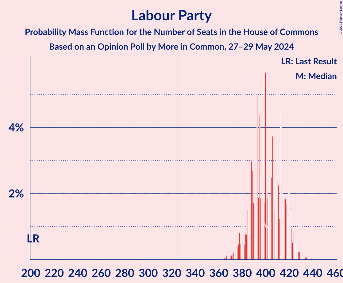 Graph with seats probability mass function not yet produced