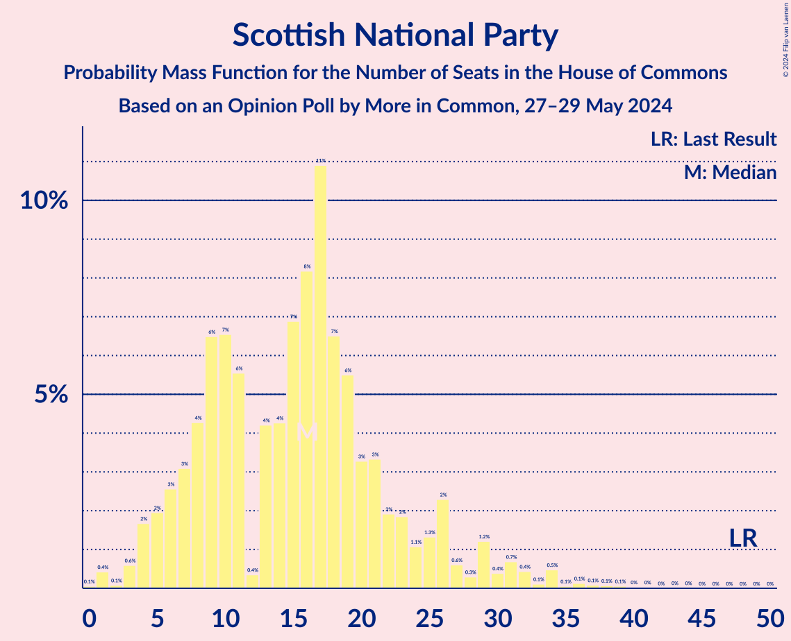 Graph with seats probability mass function not yet produced