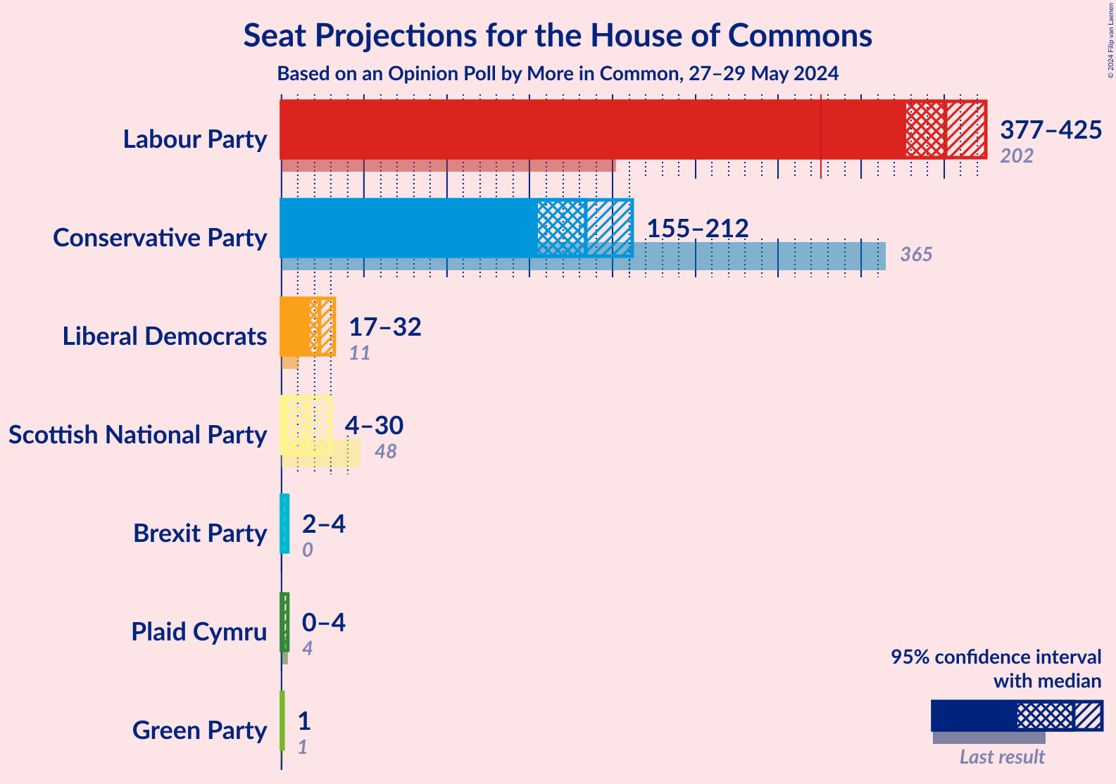 Graph with seats not yet produced