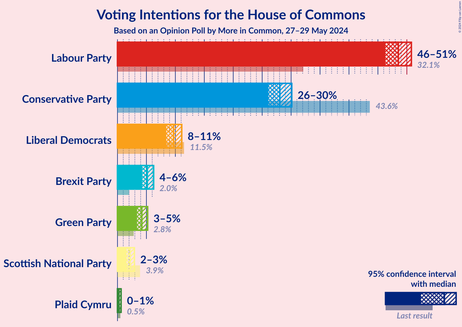 Graph with voting intentions not yet produced