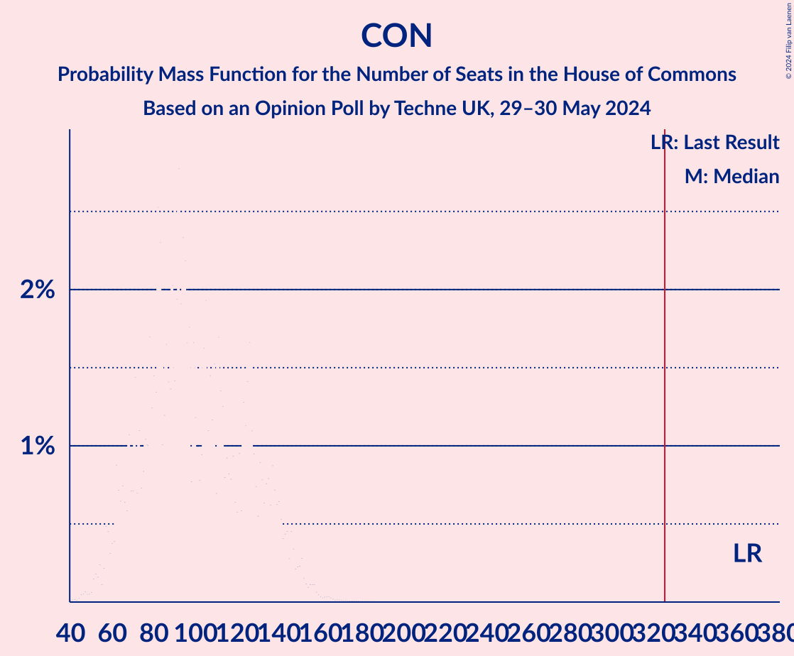 Graph with seats probability mass function not yet produced