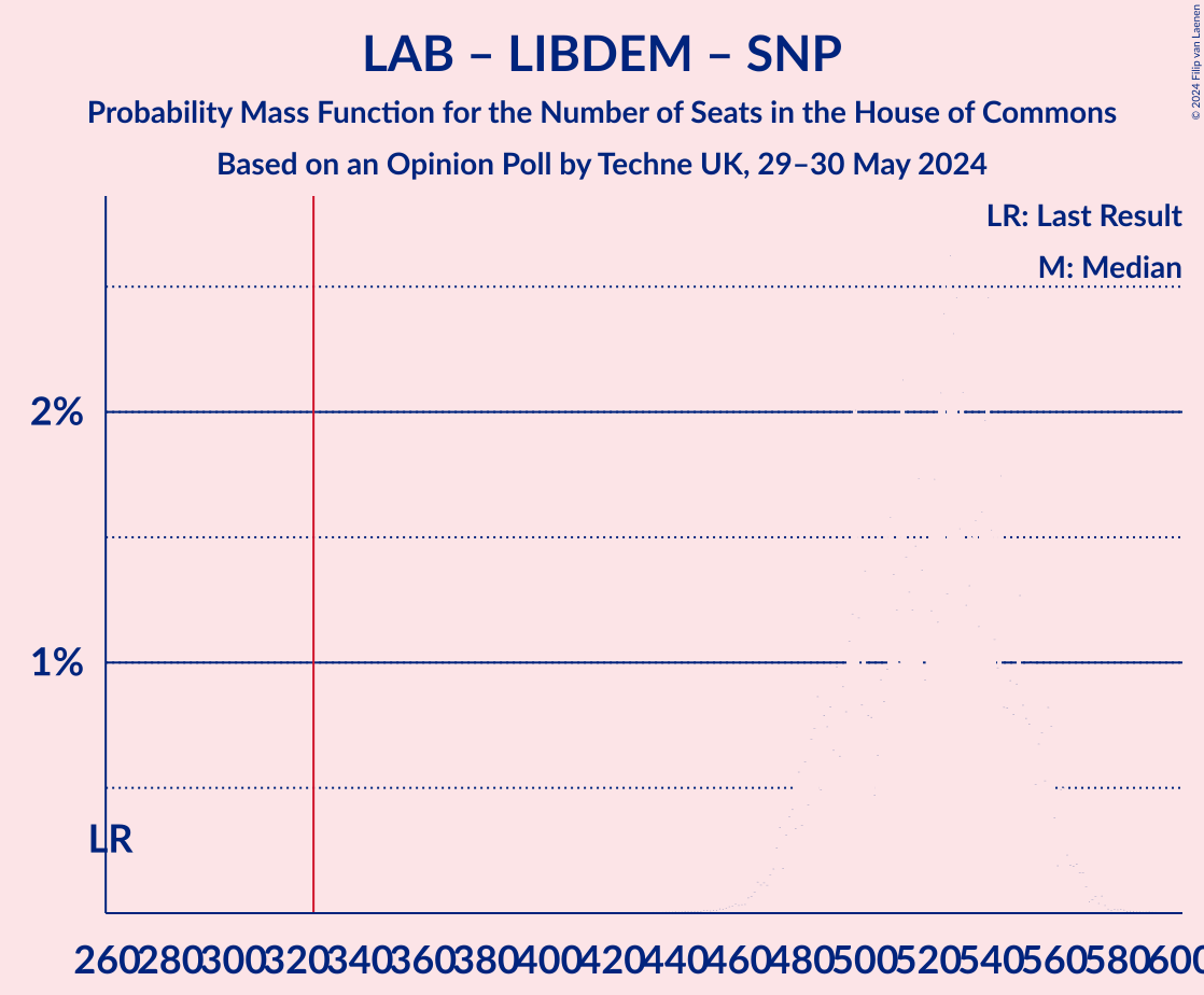 Graph with seats probability mass function not yet produced