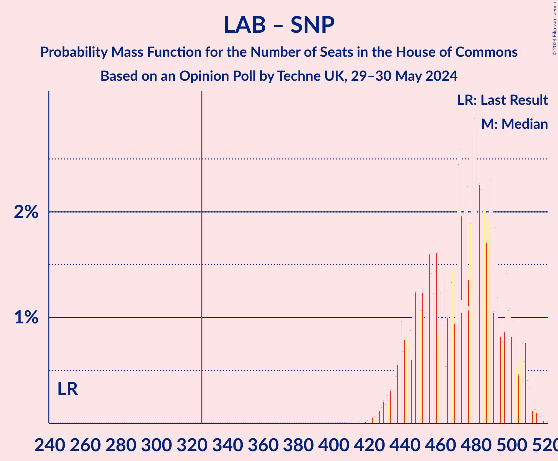 Graph with seats probability mass function not yet produced