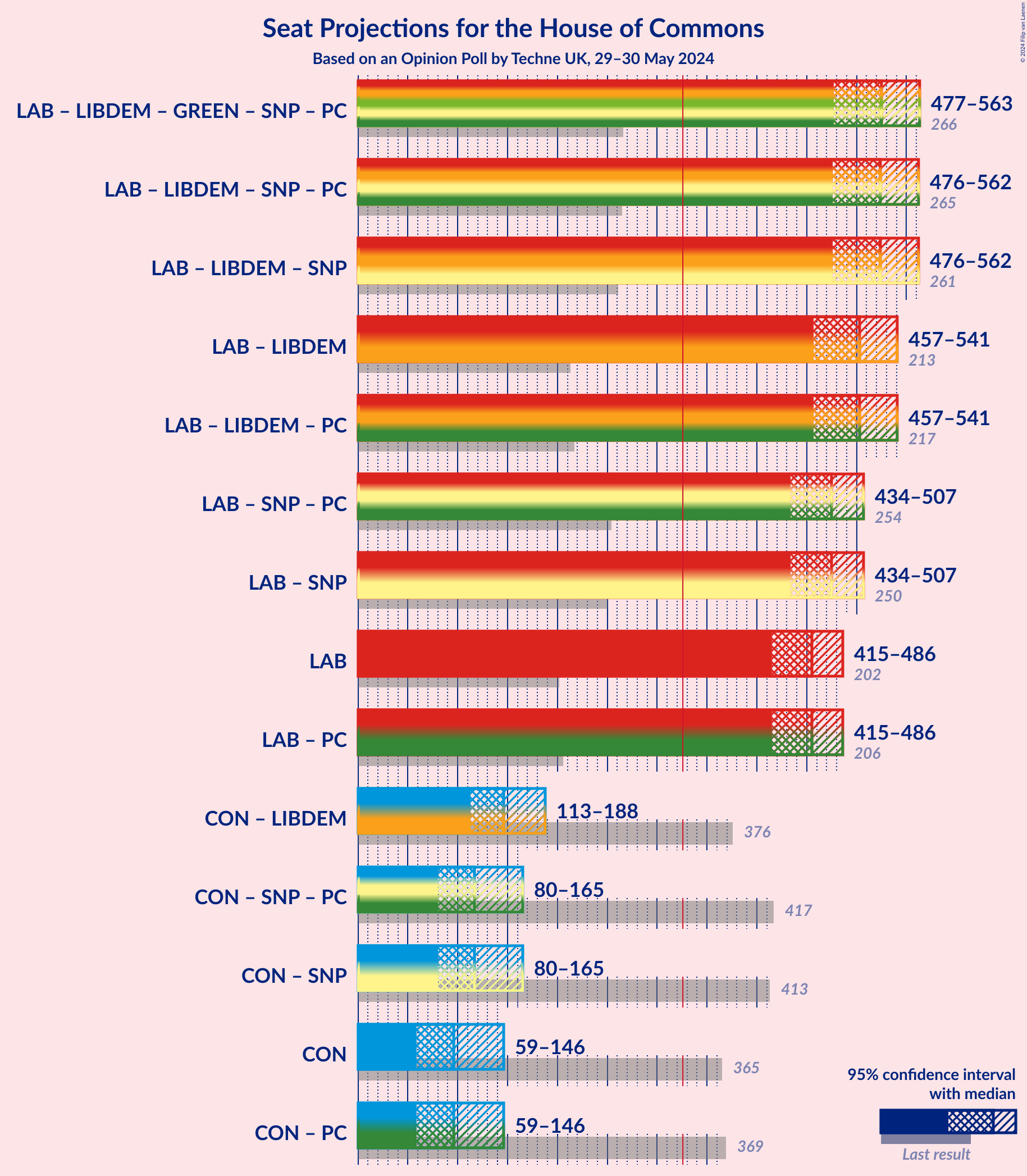 Graph with coalitions seats not yet produced