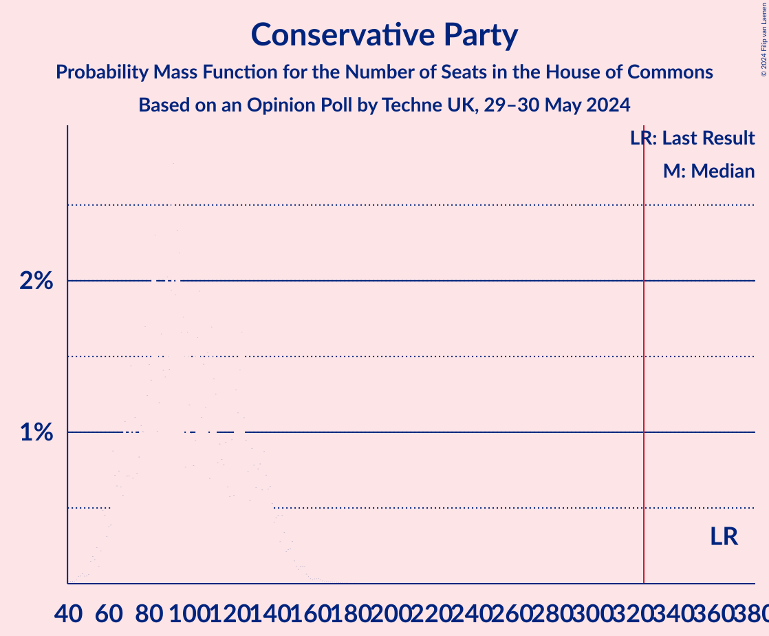 Graph with seats probability mass function not yet produced