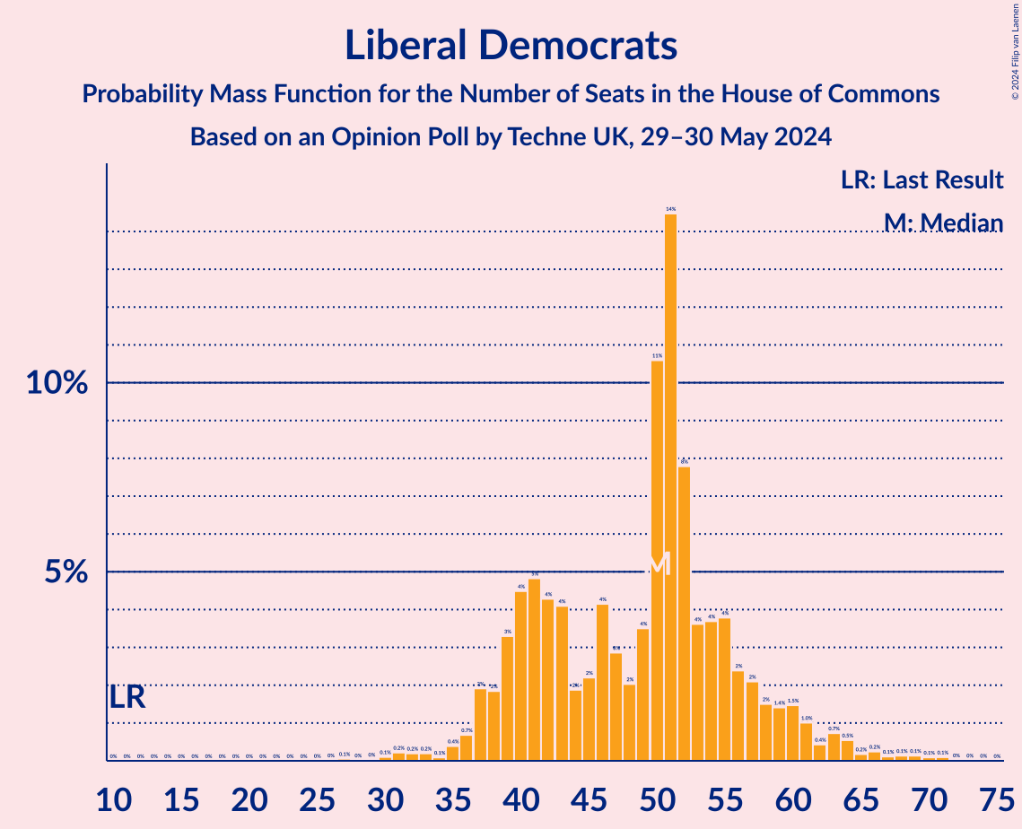 Graph with seats probability mass function not yet produced