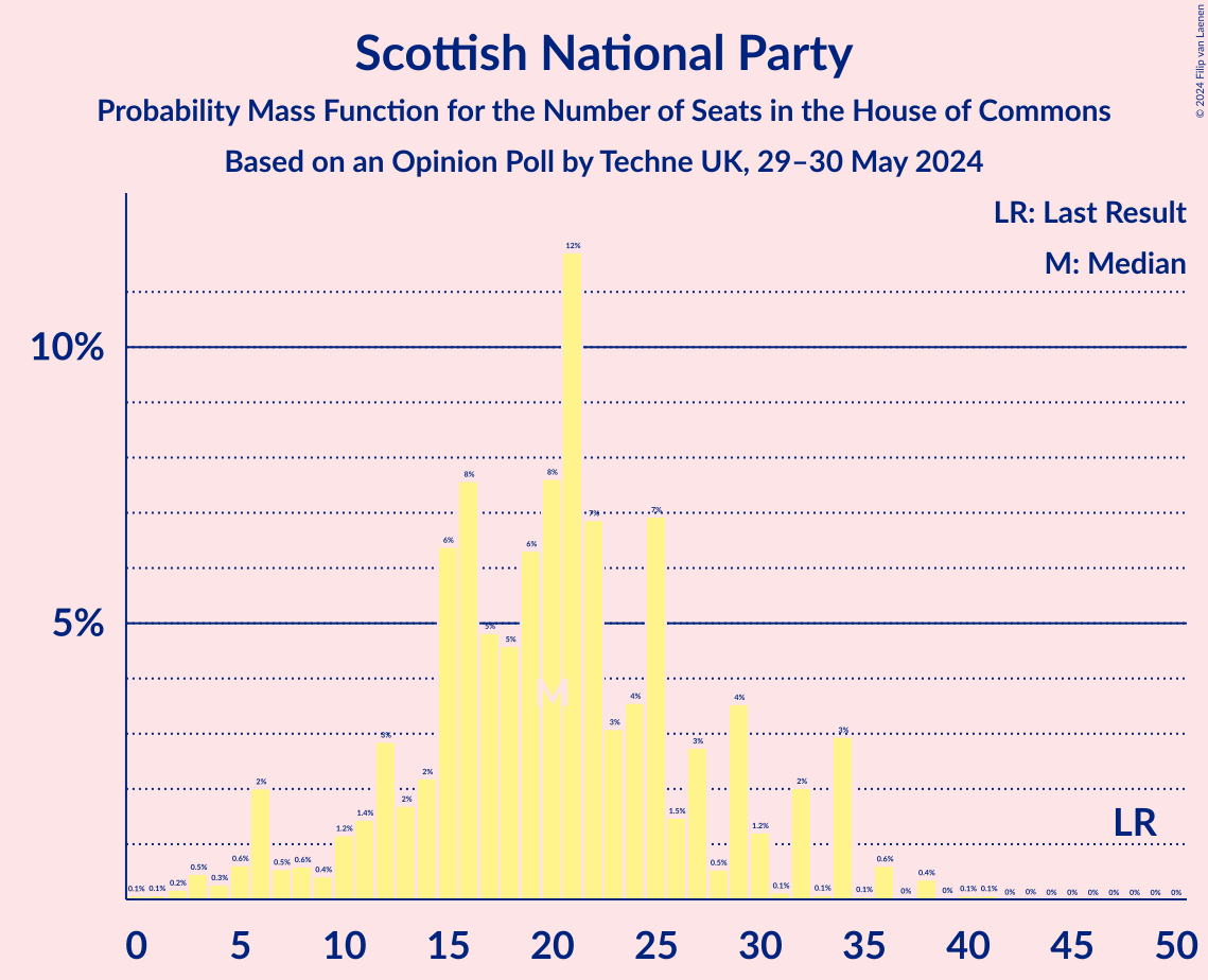 Graph with seats probability mass function not yet produced