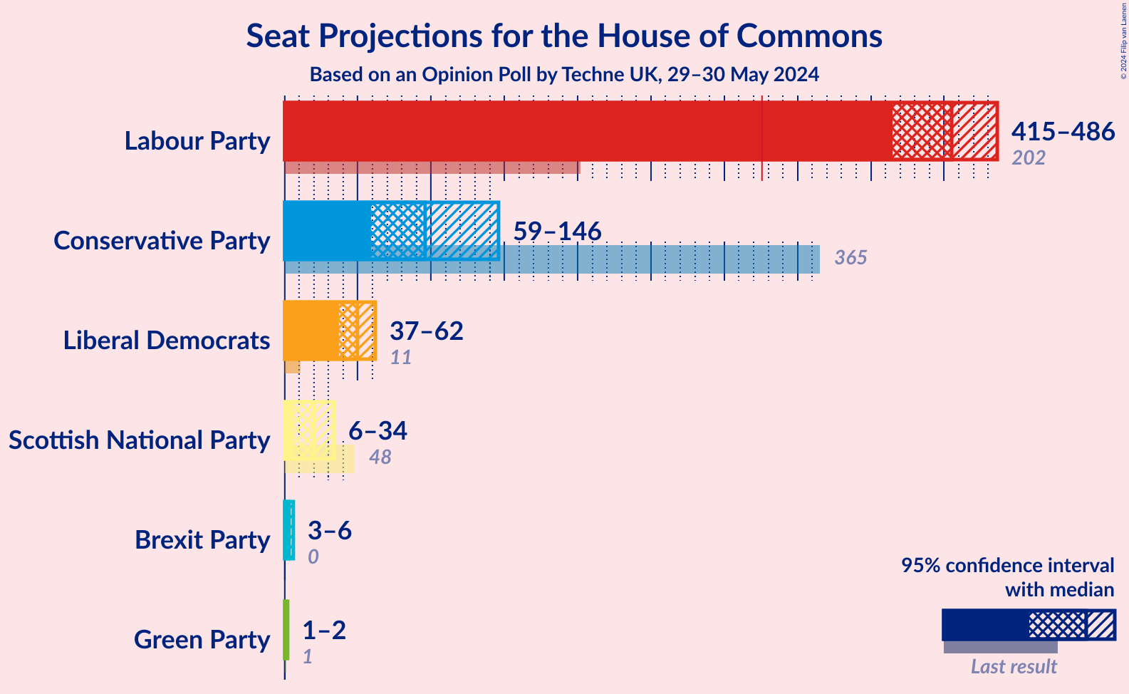 Graph with seats not yet produced