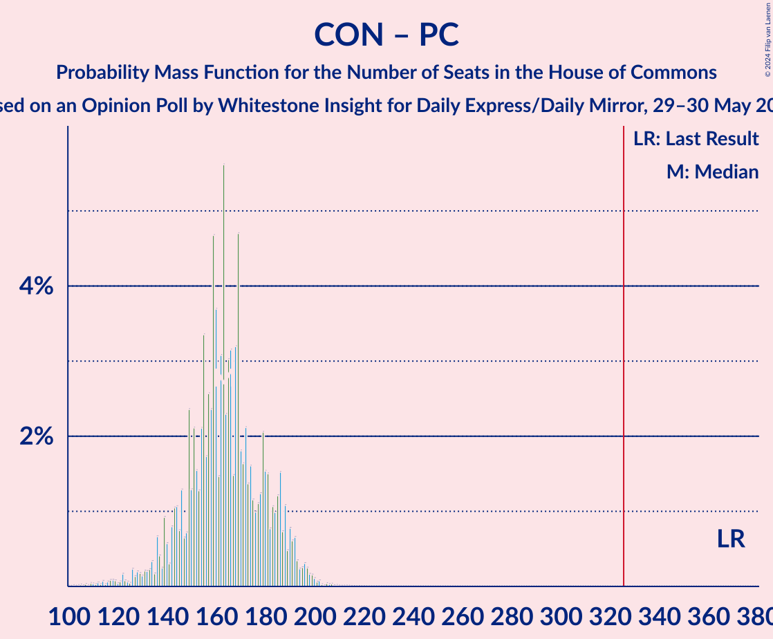 Graph with seats probability mass function not yet produced