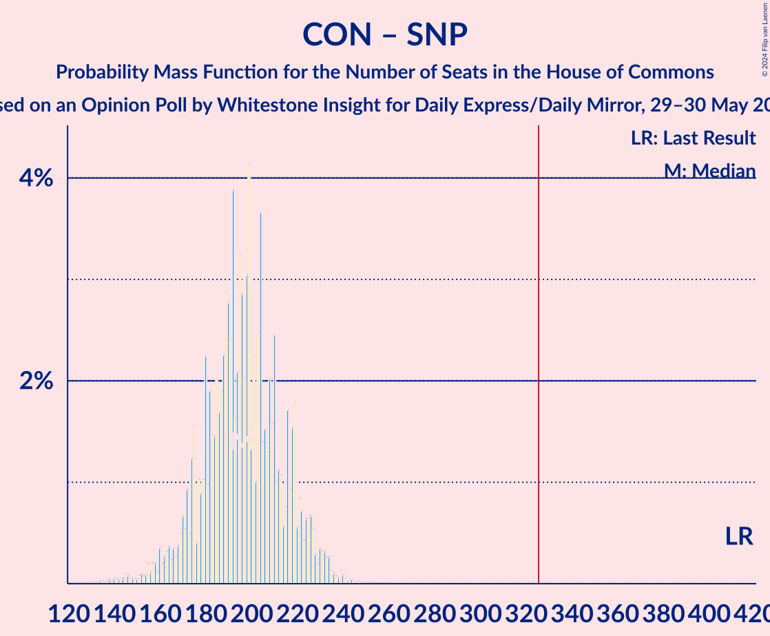 Graph with seats probability mass function not yet produced