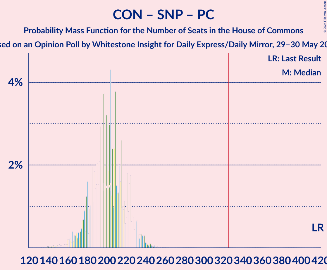 Graph with seats probability mass function not yet produced