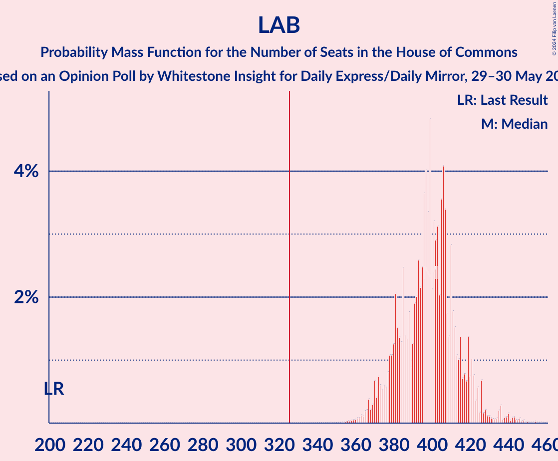 Graph with seats probability mass function not yet produced