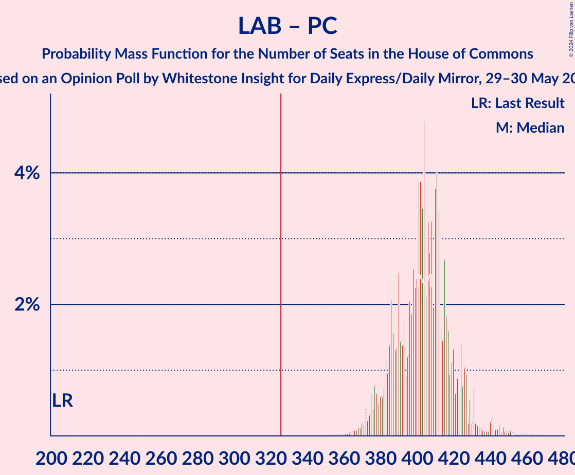 Graph with seats probability mass function not yet produced