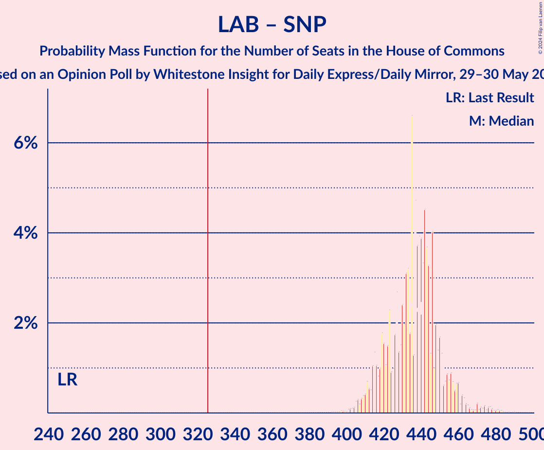 Graph with seats probability mass function not yet produced