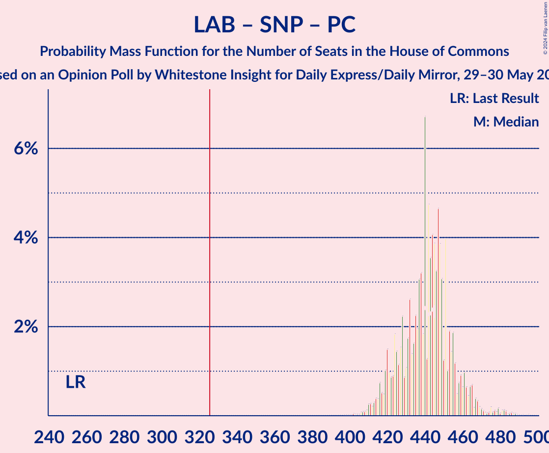 Graph with seats probability mass function not yet produced