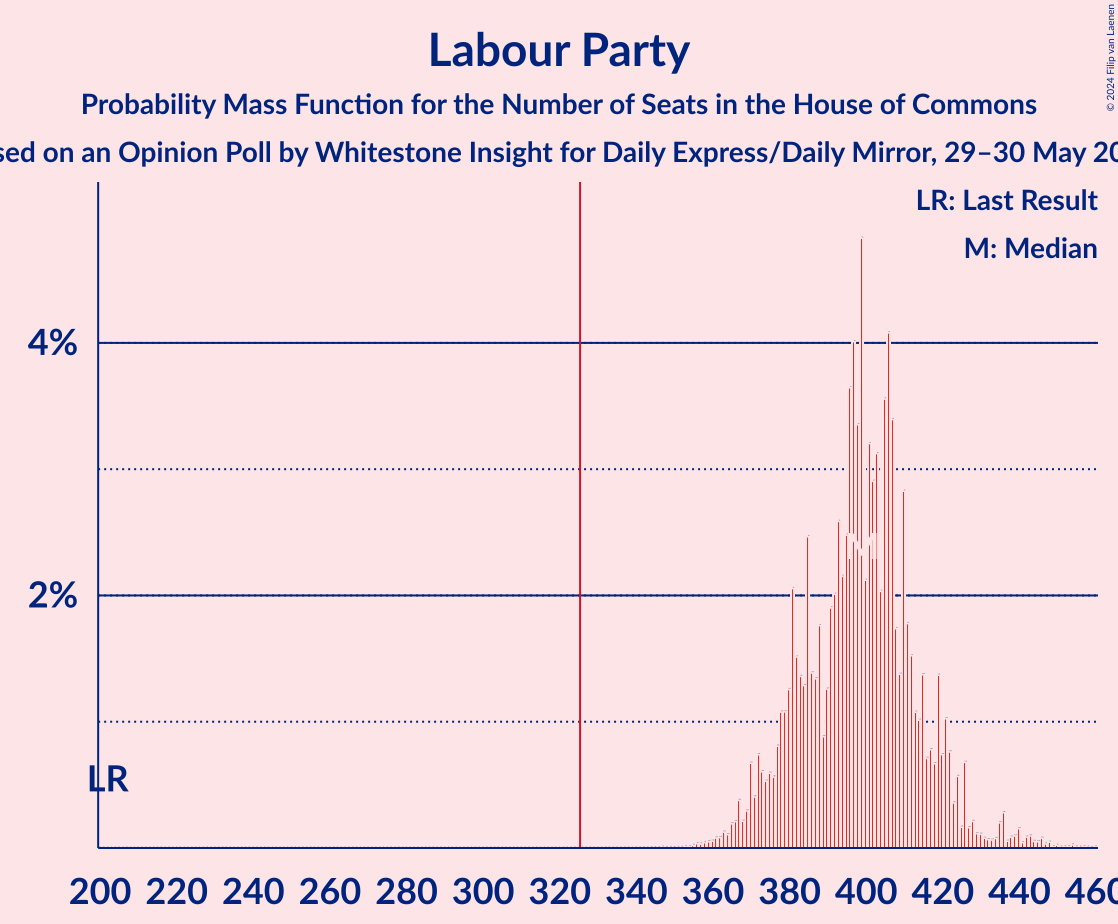 Graph with seats probability mass function not yet produced