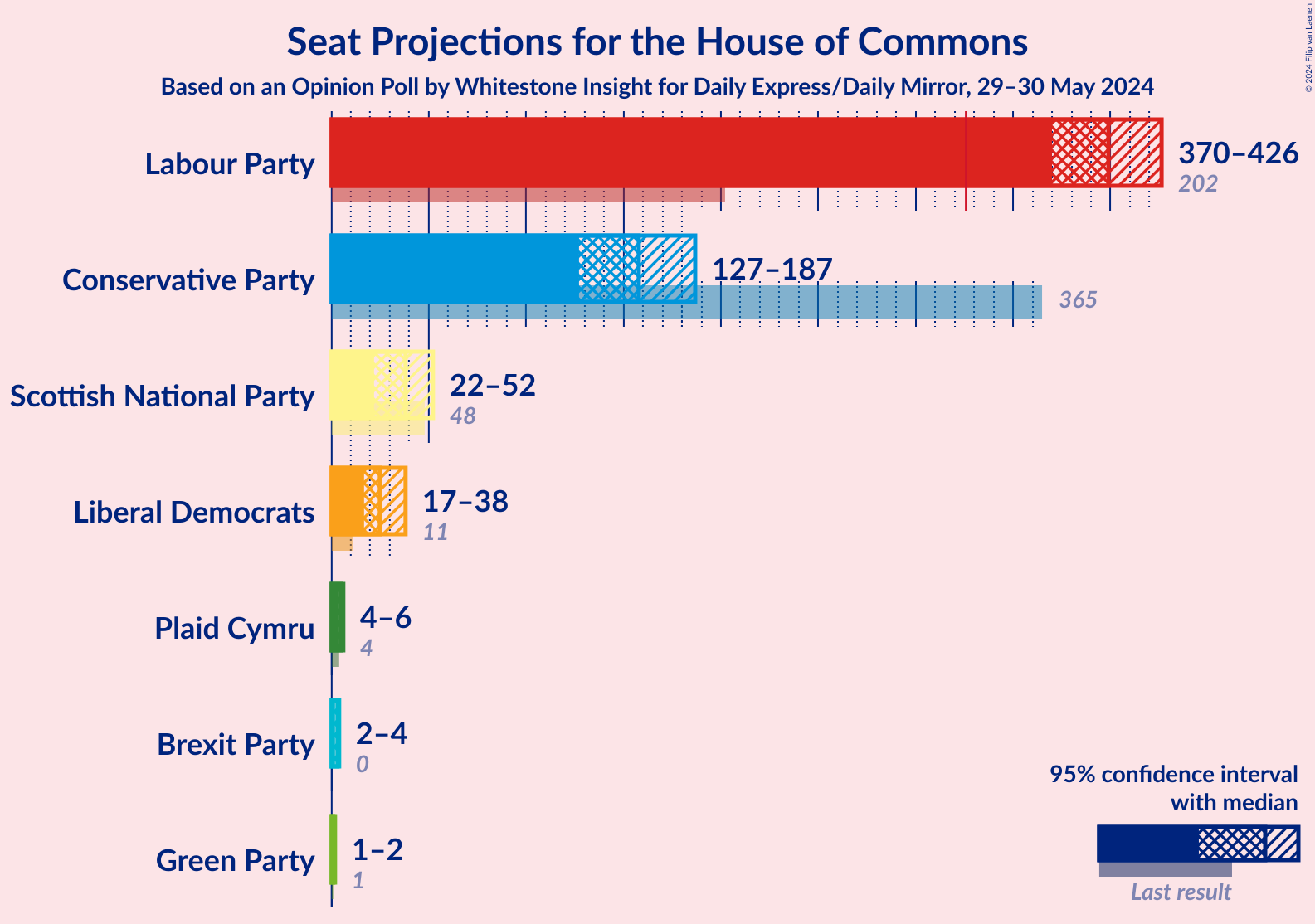 Graph with seats not yet produced