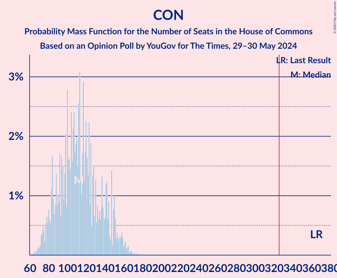 Graph with seats probability mass function not yet produced