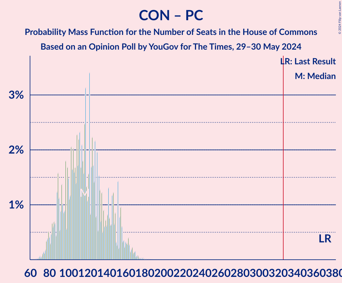 Graph with seats probability mass function not yet produced