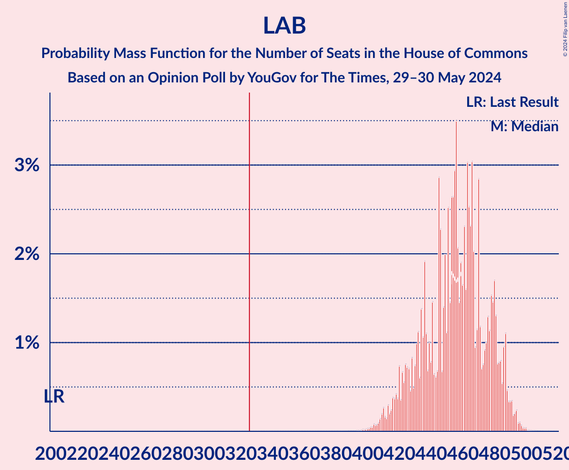 Graph with seats probability mass function not yet produced